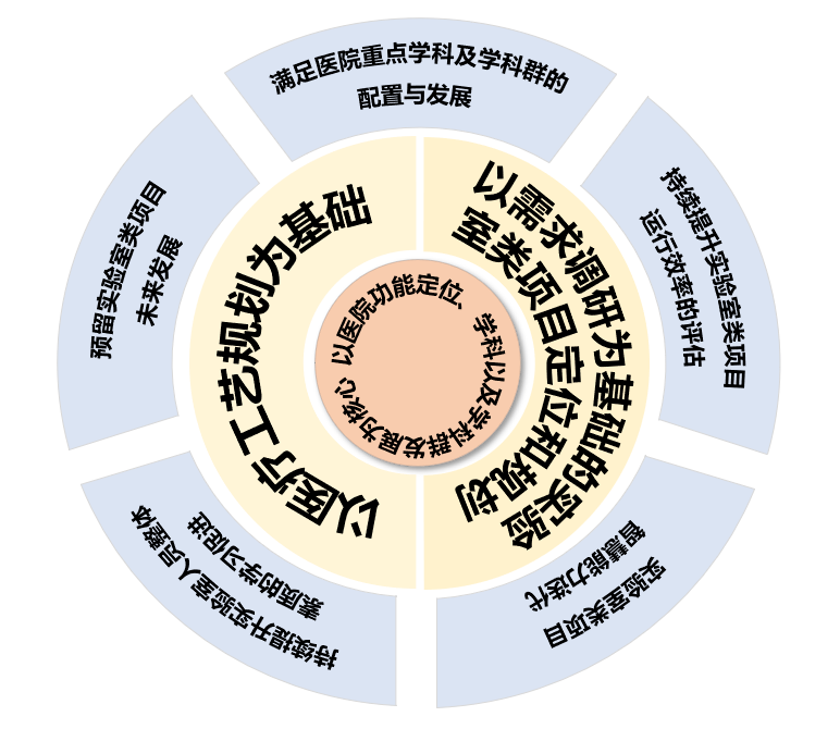 一個核心、兩個基礎(chǔ)、五大策略 | 醫(yī)院實驗室類項目如何建設(shè)？